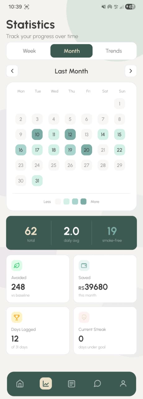 Breathe App Statistics Screen showing weekly progress charts